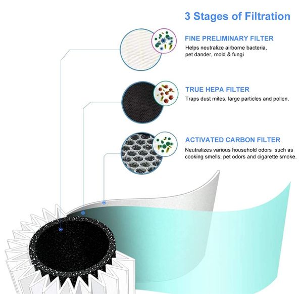 HEPA & Charcoal Purifier HEPA & Charcoal Purifier