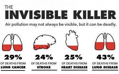 Healthy tips on protecting from indoor and outdoor pollution